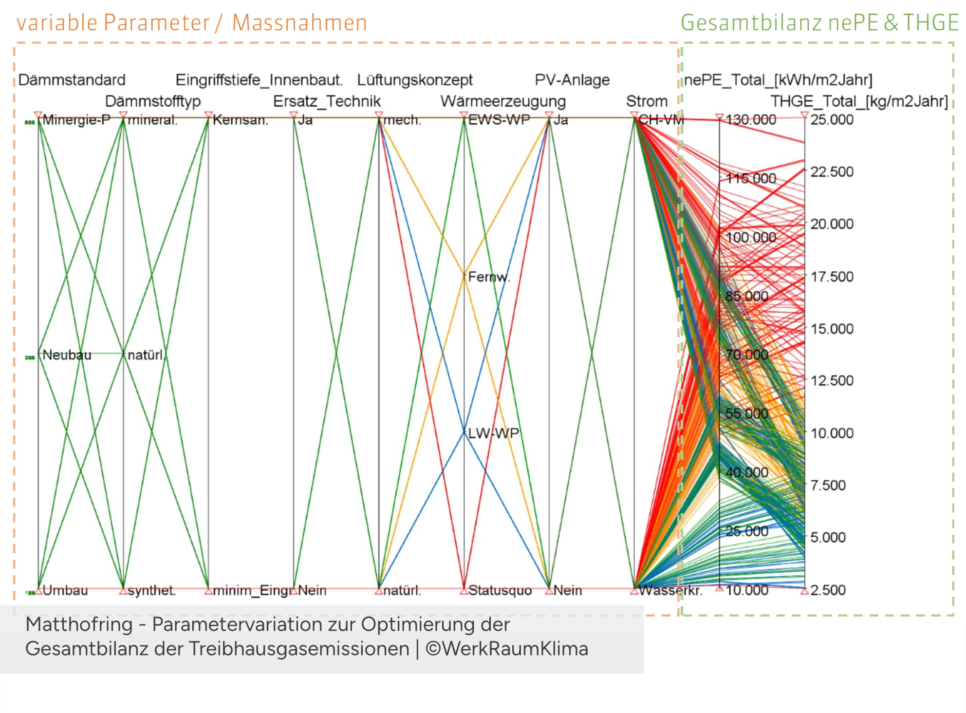 Matthofring Parameterstudie Optimierung Gesamtökobilanz