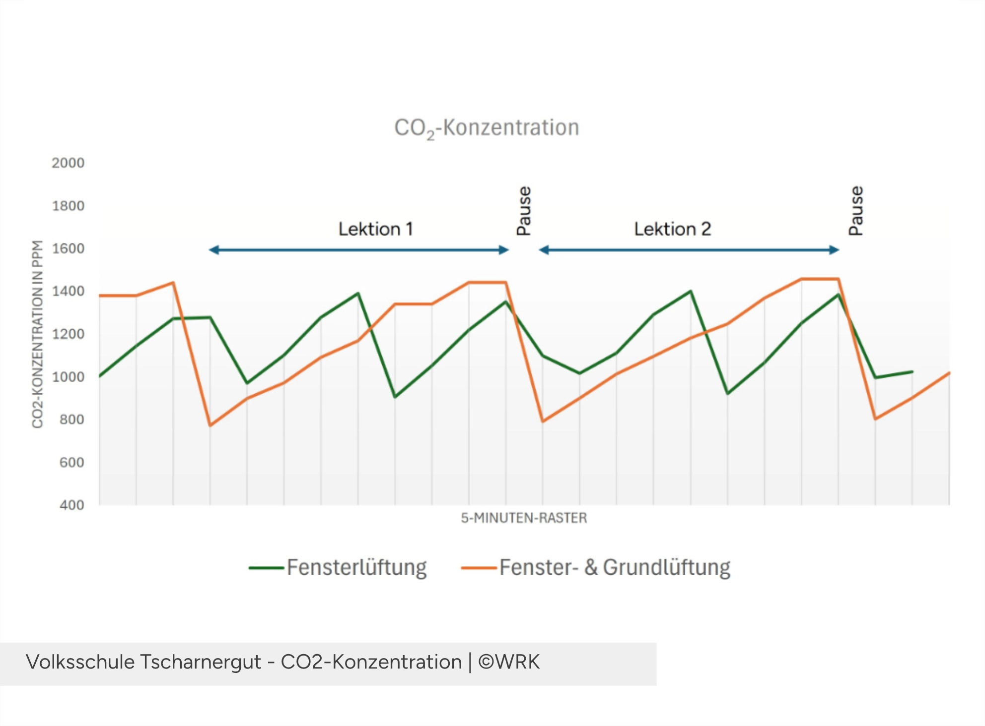 Tscharnergut CO2-Konzentration